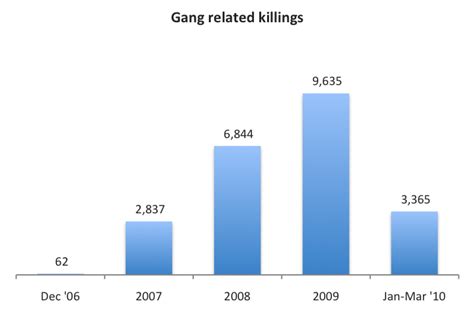 how many gang related deaths in 2022